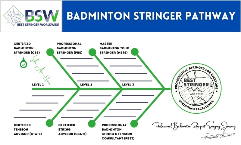 Certified Badminton Stringer (CBS) Certification by Best Stringer Worldwide Badminton Stringing Certificate