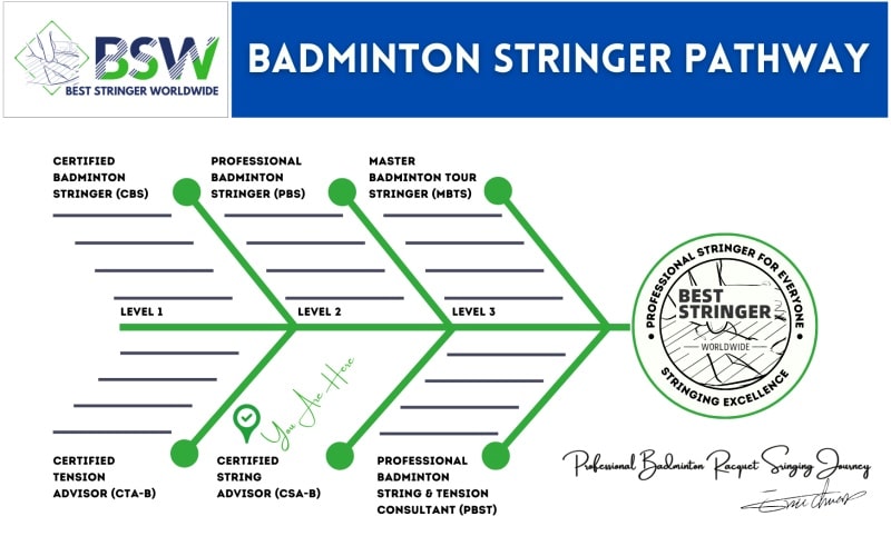 BSW 认证羽球拍球线指导员（CSA-B）穿线师或店员认证 Best Stringer Worldwide 全球顶尖穿线师颁发