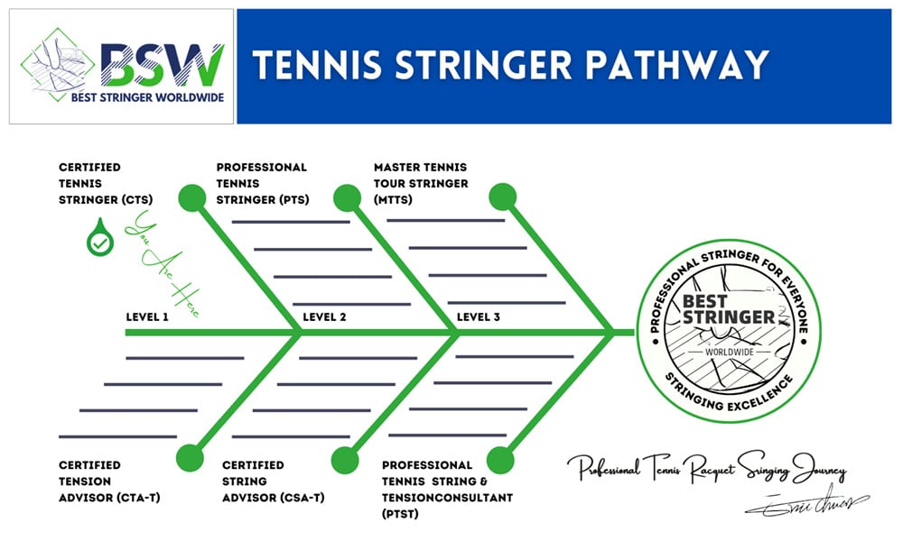 Certified Tennis Stringer Certificate Certification by Best Stringer Worldwide