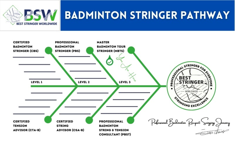 Master Badminton Tour Stringer (MBTS) Certification Badminton Certificate by Best Stringer Worldwide