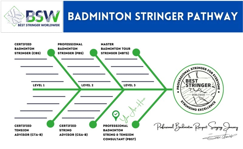 Professional Badminton String and Tension Consultant (PBSTC) Certification by Best Stringer Worldwide