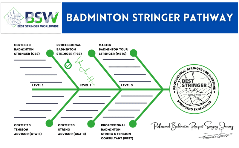 Professional Badminton Stringer (PBS) Certification Stringer Certificate by Best Stringer Worldwide