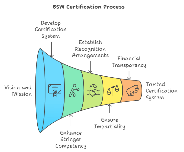 BSW Certification Process Best Stringer Worldwide Certification