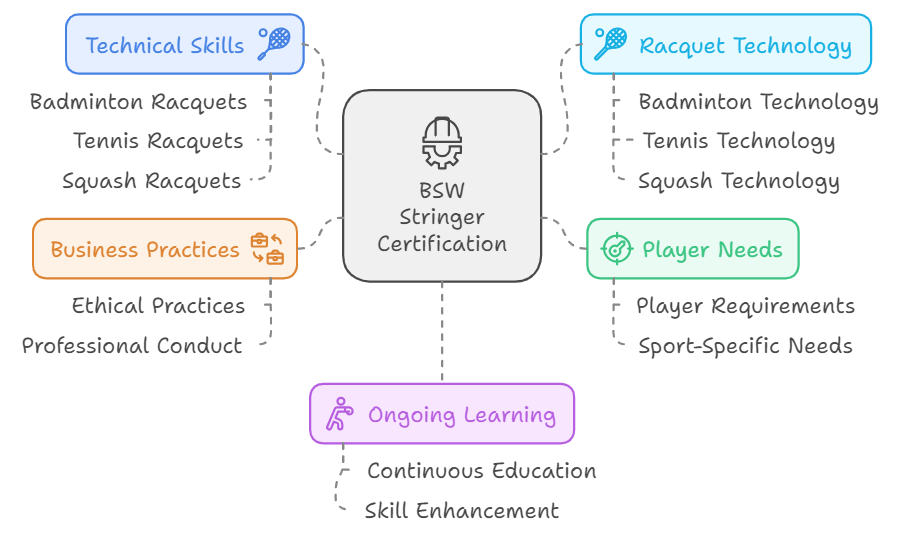 BSW Certification Stringer Racquet Stringing