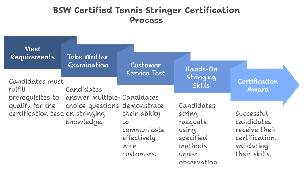 Sertîfîkaya BSW Tennis Stringer (CTS) Sertîfîkaya Baştirîn Stringer a Cîhanê