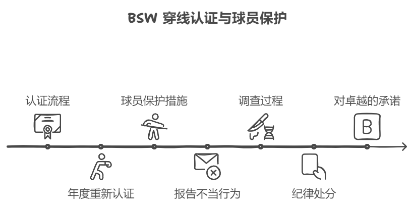 BSW 穿线认证与球员保护