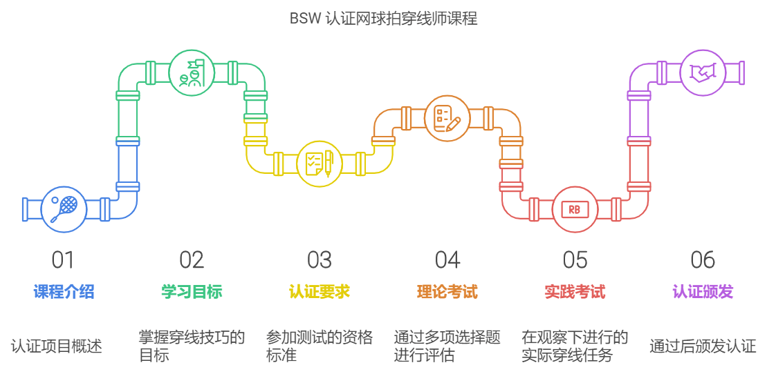 BSW 认证网球拍穿线师课程 BSW全球顶尖穿线师认证