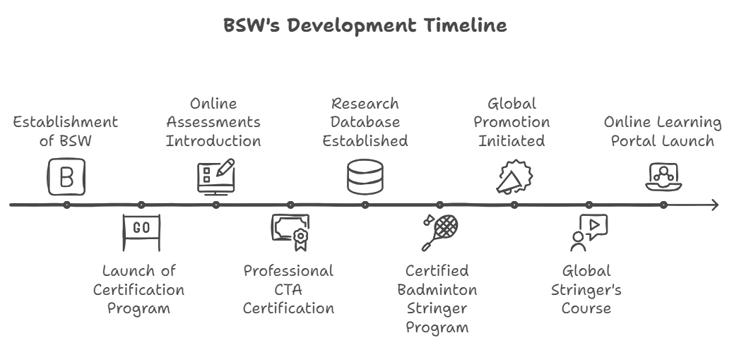 Cronograma de desenvolvimento do BSW