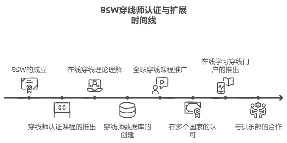 BSW穿线师认证与扩展时间线