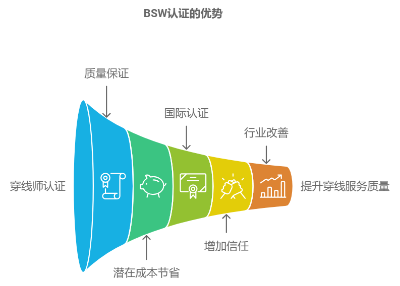 BSW认证的优势全球顶尖穿线师认证球拍穿线