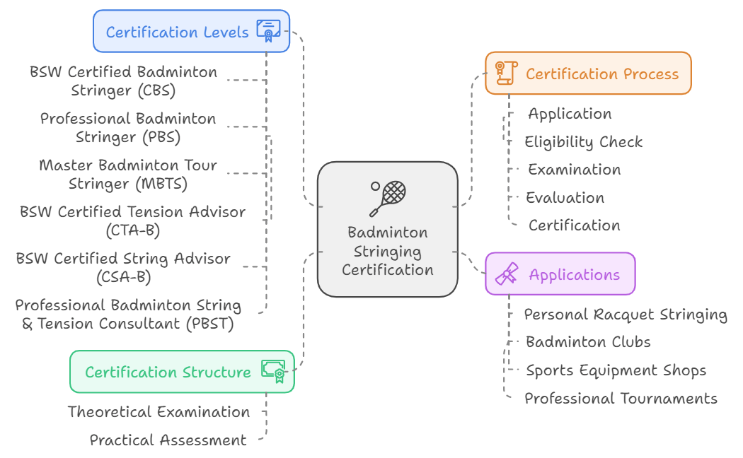 Badminton Stringing Certificate (Certification) BSW Racquet Stringing Certification