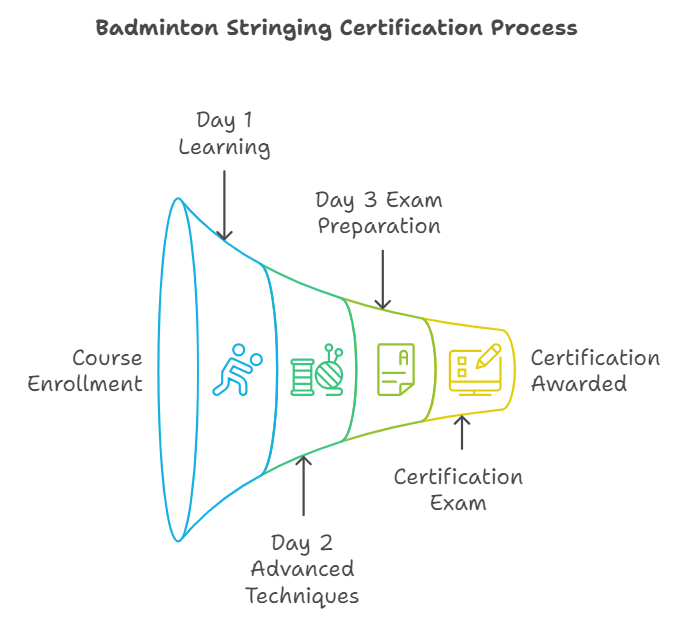 Badminton Stringing Learning w Certification BSW Best Stringer Worldwide Certification