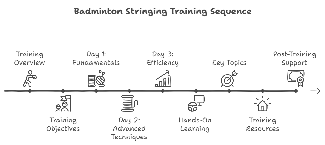 Badminton Stringing Training for Staff by BSW Best Stringer Worldwide Certification