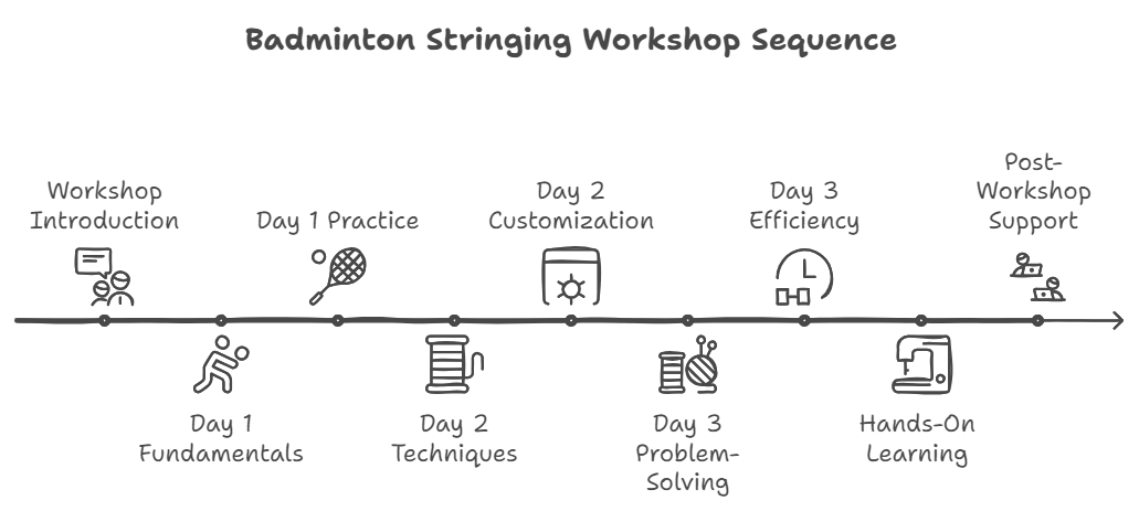 Badminton Stringing Workshop by Best Stringer Worldwide Certification