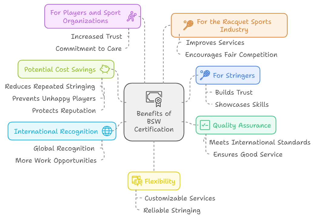 Benefits of BSW Certification Stringer Racquet Stringing Certification