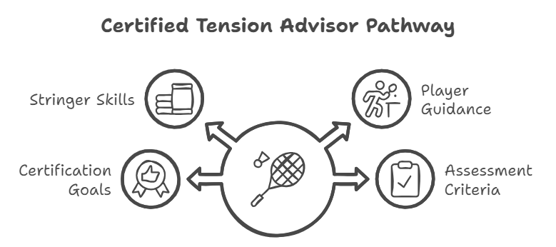 Consulente di tensione certificato – Certificazione Badminton (CTA-B) Certificazione Best Stringer a livello mondiale