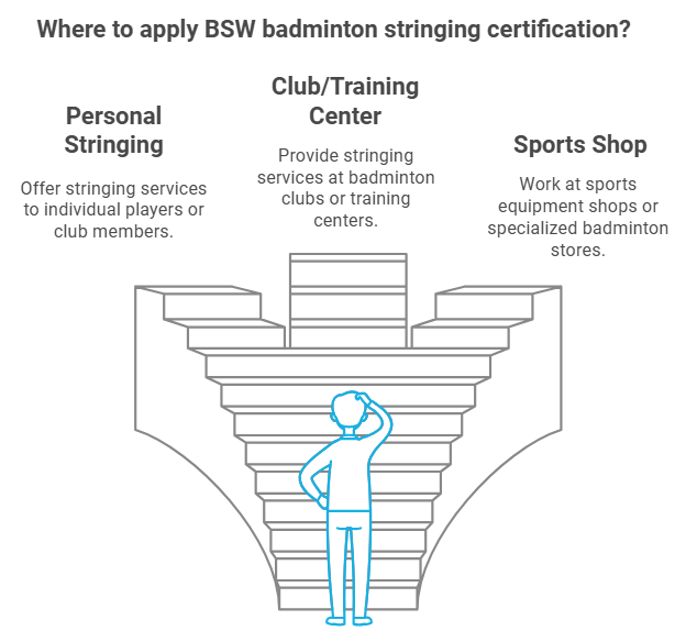 How can BSW certifications be applied in real-world settings Best Stringer Worldwide Certification