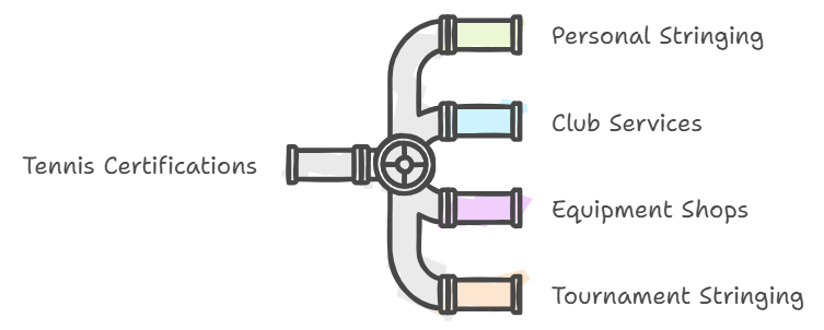 How can BSW tennis stringing certifications be applied in real-world settings Best Stringer Worldwide Certification