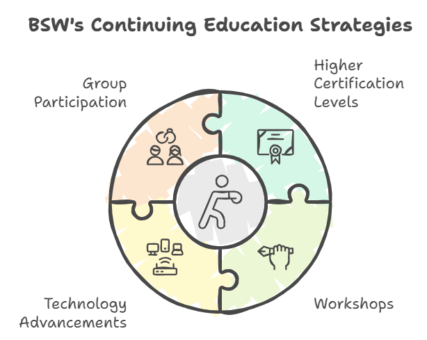 How does BSW encourage continuing education for certified stringers Best Stringer Worldwide Certification