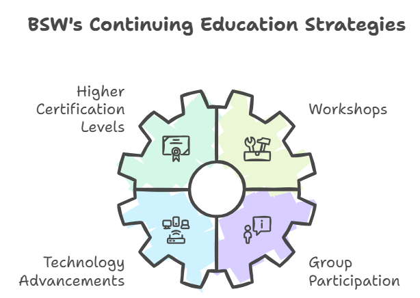 How does BSW encourage continuing education for certified tennis stringers Best Stringer Worldwide Certification