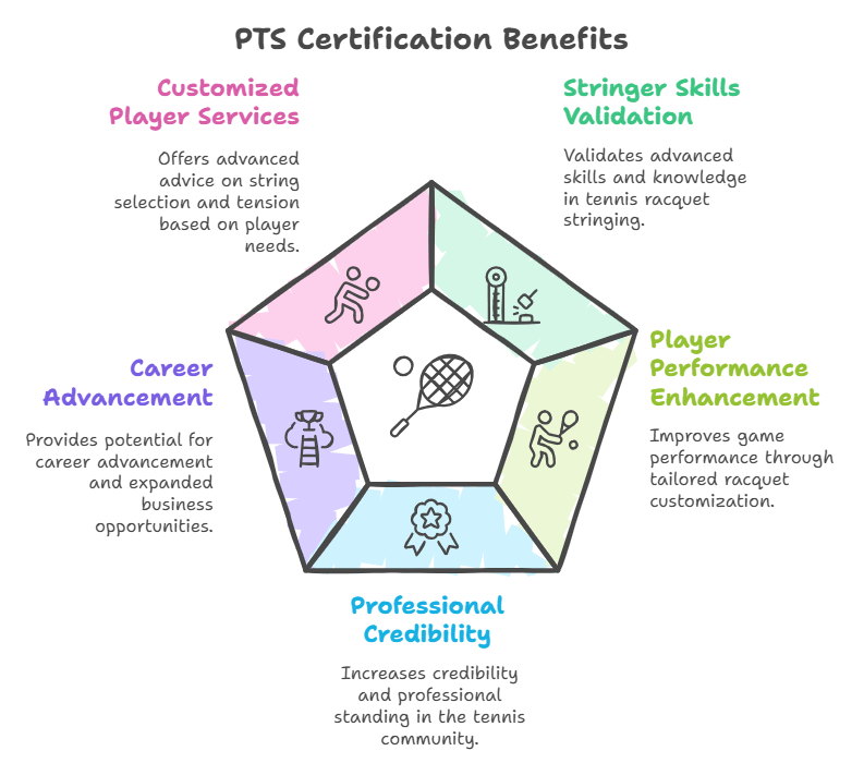 How does obtaining a PTS certification benefit stringers and players Best Stringer Worldwide Certification BSW