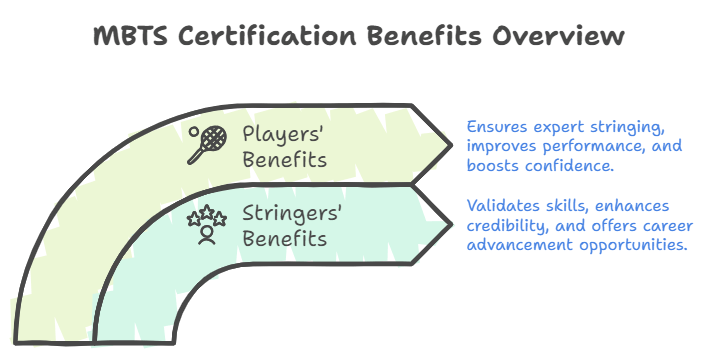 How does obtaining an MBTS certification benefit stringers and professional players BSW Best Stringer Worldwide Certification