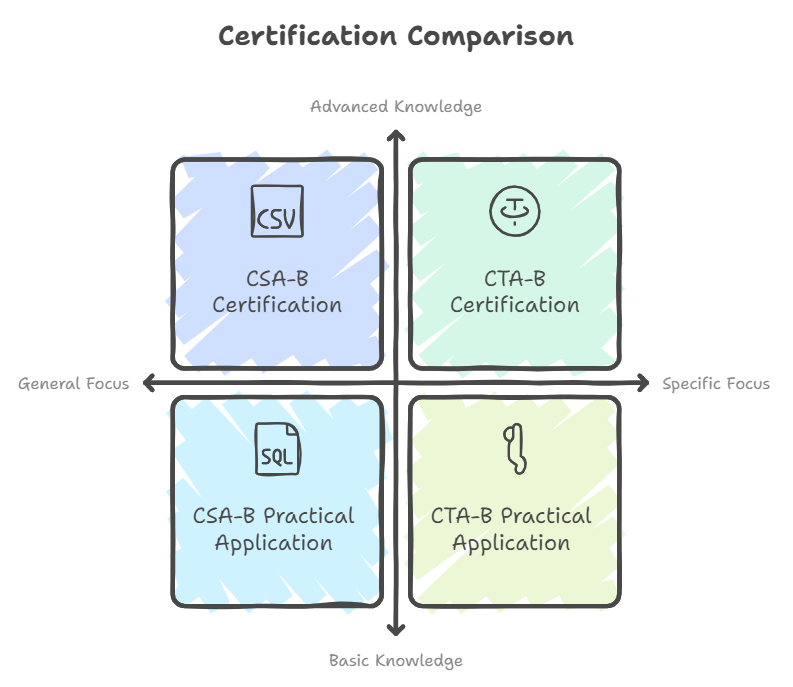 How does the CSA-B certification differ from the CTA-B certification BSW Best Stringer Worldwide Certification