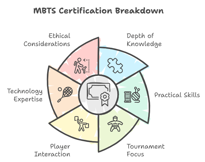 How does the MBTS certification differ from the Professional Badminton Stringer (PBS) certification BSW Best Stringer Worldwide Certification