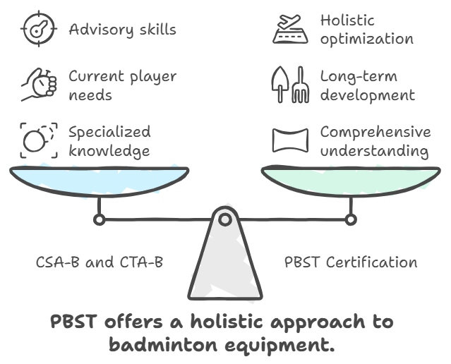 How does the PBST certification differ from the CSA-B and CTA-B certifications BSW Best Stringer Worldwide Certification