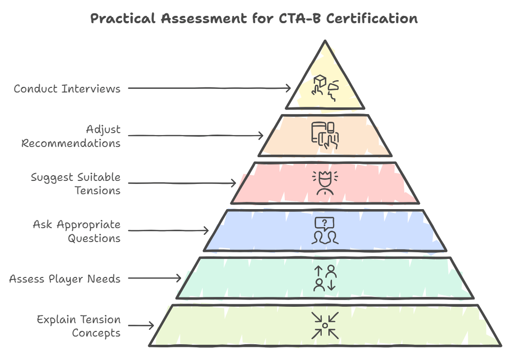 How does the practical assessment component of the CTA-B certification work BSW Best Stringer Worldwide