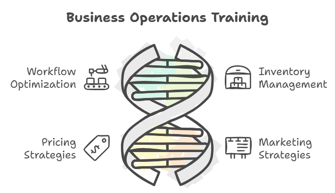 How does the training address business operations and efficiency BSW Best Stringer Certification