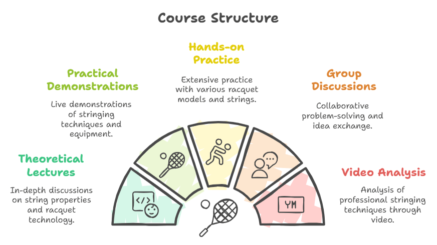 How is the course structured, and what learning methods are employed BSW Stringer Certification