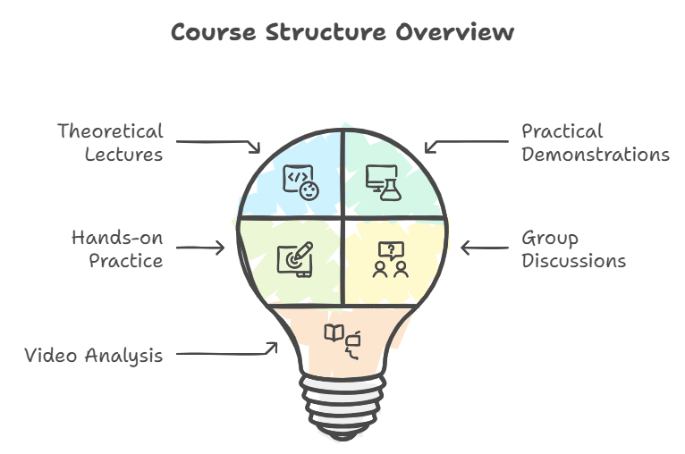 How is the course structured, and what learning methods are used BSW best Stringer Certification