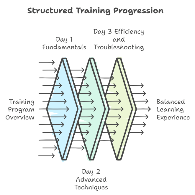 How is the training structured to balance theoretical knowledge and practical skills BSW best stringer certification