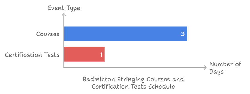 How often are badminton stringing courses and certification tests offered BSW Best Stringer Worldwide Certification