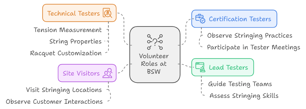 Join us Volunteer with BSW Badminton Stringing Certification