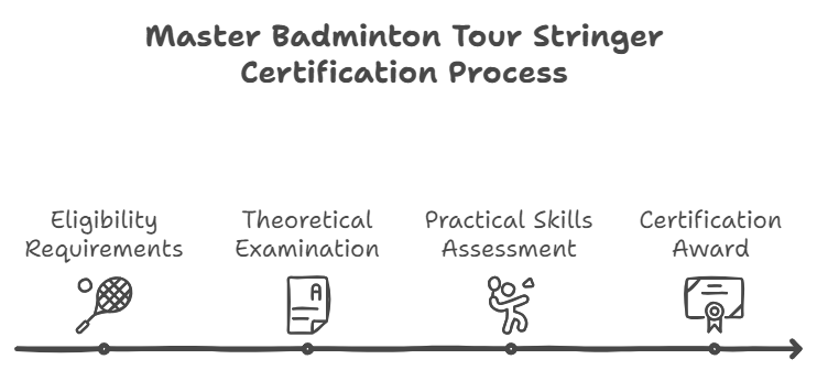 Master Badminton Tour Stringer (MBTS) Certification Best Stringer Worldwide