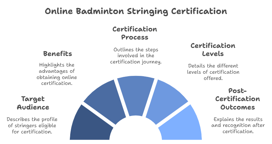 Online Badminton Stringing Certification BSW Stringer Badminton Certification