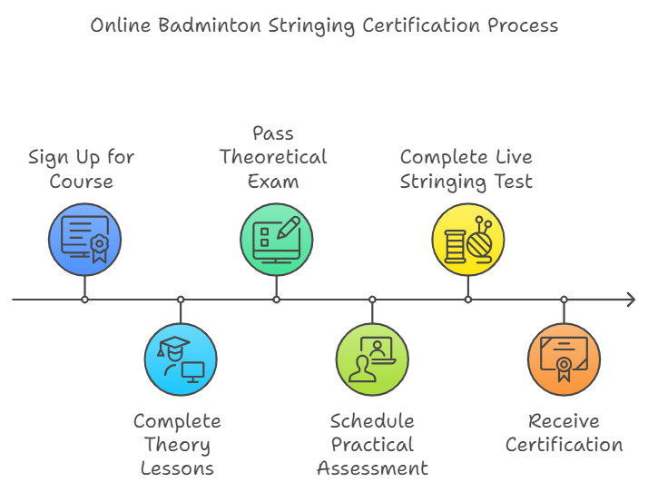 Online Badminton Stringing Courses BSW Best Stringer Worldwide Certification