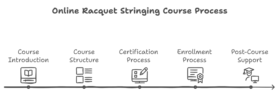 Online Racquet Stringing Course BSW Best Stringer Worldwide Certification