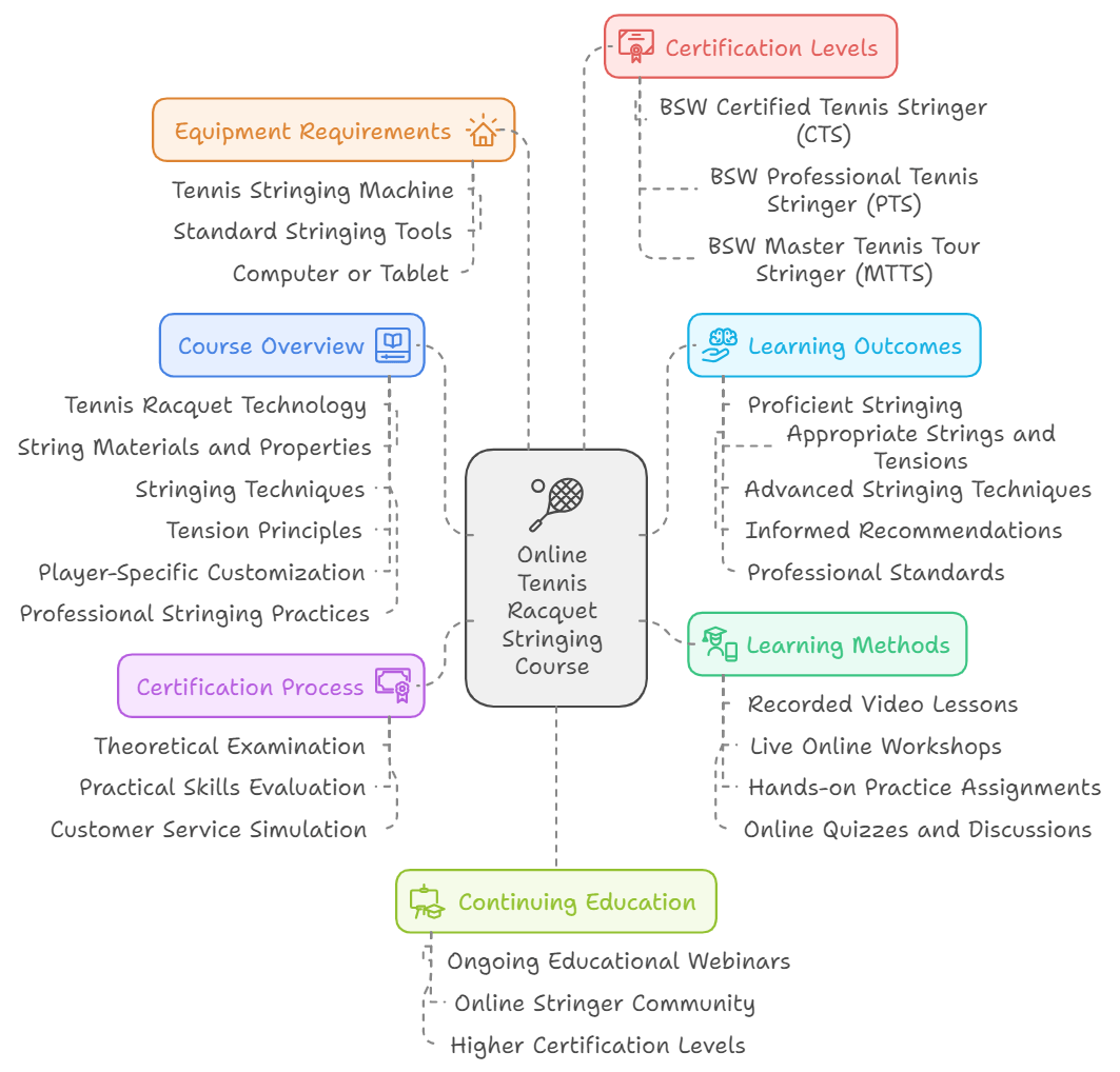 Online Tennis Racquet Stringing Course BSW Best Stringer Worldwide Certification