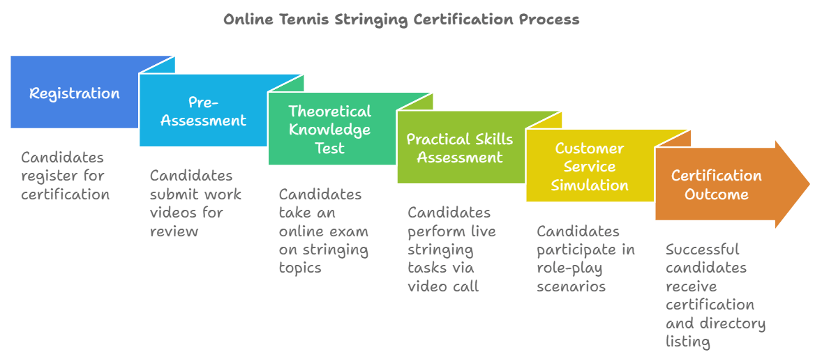 Online Tennis Stringing Certification BSW Best Stringer Worldwide Certification