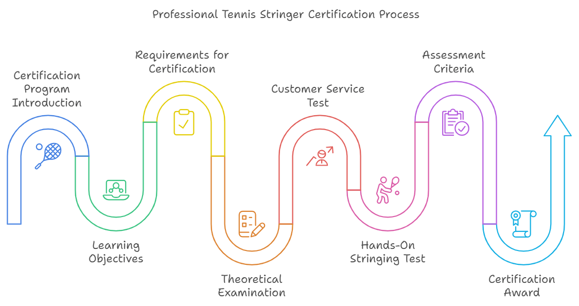 Certificación de encordador de tenis profesional (PTS) Mejor encordador del mundo BSW