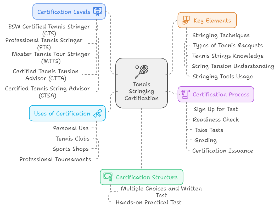 Tennis Stringing Certificate (Certification) BSW Best Stringer Worldwide
