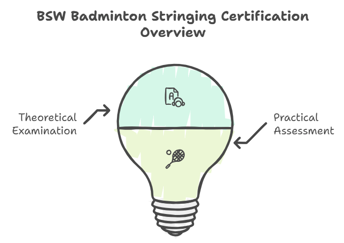 What are the key components of BSW's badminton stringing certifications Best Stringer Worldwide Certification