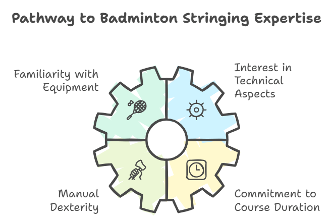 What are the prerequisites for enrolling in the Badminton Stringing Course BSW Best Stringer Worldwide Certification