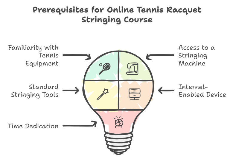 What are the prerequisites for enrolling in the Online Tennis Racquet Stringing Course BSW Best Stringer Worldwide Certification