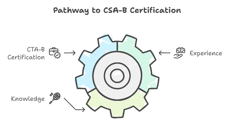 What are the prerequisites for the CSA-B certification BSW Best Stringer Worldwide Certification