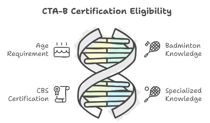 What are the prerequisites for the CTA-B certification BSW Best Stringer Worldwide Certification