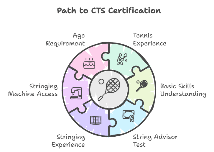 What are the prerequisites for the Certified Tennis Stringer (CTS) certification BSW Best Stringer Worldwide Certification